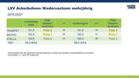 LSV Niedersachsen 2018-2022