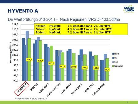 Ertrag nach Regionen