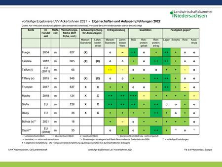 LSV Niedersachsen 2021