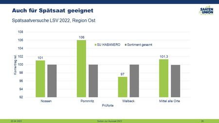 Spätsaateignung SU HABANERO