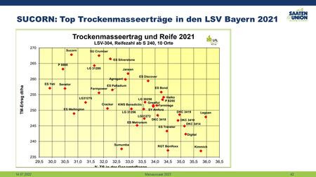 SUCORN in den LSV Bayern 2021