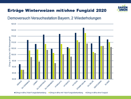 Erträge Winterweizen mit/ohne Fungizid 2020