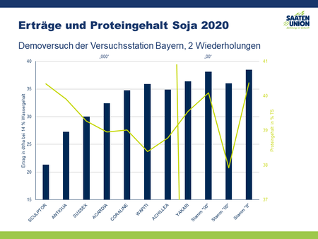 Erträge und Proteingehalt - Demoversuch Soja 2020