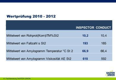 Wertprüfungsergebnisse Qualität Vergl. mit Conduct