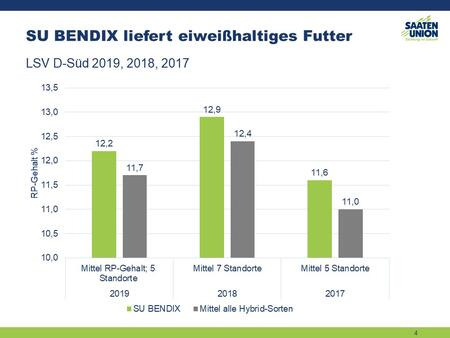 SU BENDIX: bestes Futter