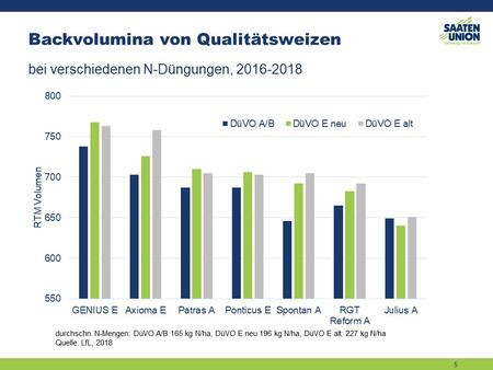 GENIUS: Spitze in der Qualität auch bei neuer Düngeverordnung