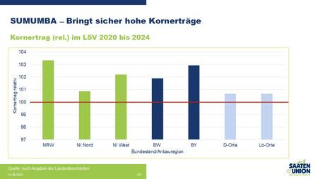 LSV mehrjährig Sumumba