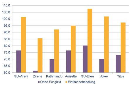 Erträge Wintergerste mit/ohne Fungizid 2016