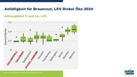 Braunrostanfälligkeit Spelzweizen