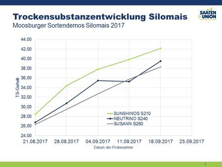 Trockensubstanzentwicklung Silomais 2017