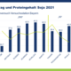 Sojaerträge 2021