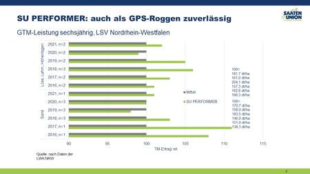 stareke GPS-Leistung