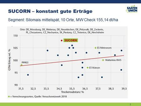 Gute Leistung in Versuchen des Versuchsnetzwerkes