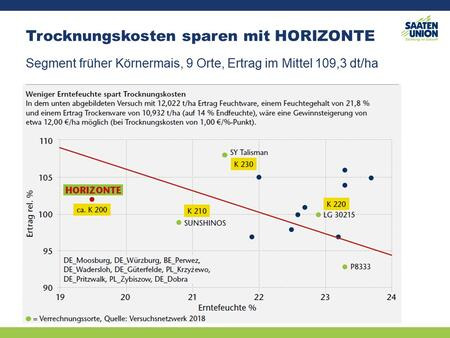 Geringere Trocknungskosten mit Horizonte