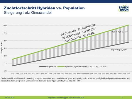 Zuchtfortschritt durch Hybridroggen