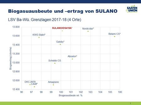 Biogasausbeute SULANO