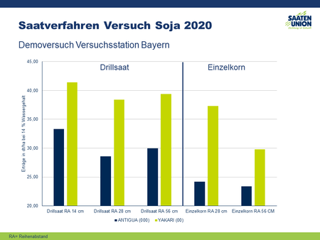 Saatverfahren - Drillsaat und Einzelkornsaat im Demoversuch Soja 2020