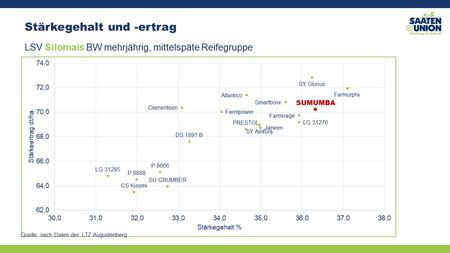 LSV Baden-Württemberg mehrjährig