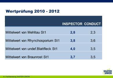 Wertprüfungsergebnisse Gesundheit Vergl. mit Conduct
