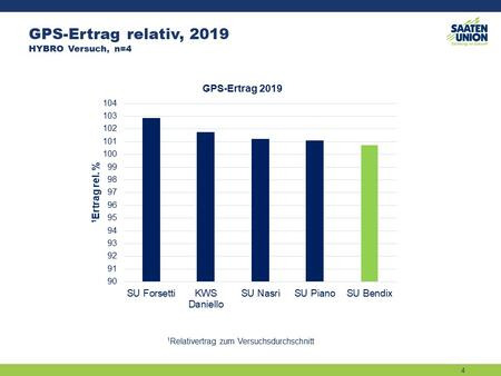 GPS-Ertrag relativ, 2019