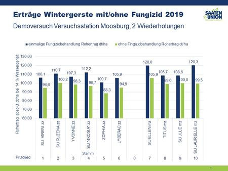 Erträge Wintergerste mit/ohne Fungizid 2019