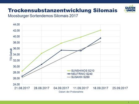 Trockensubstanzentwicklung Silomais 2017